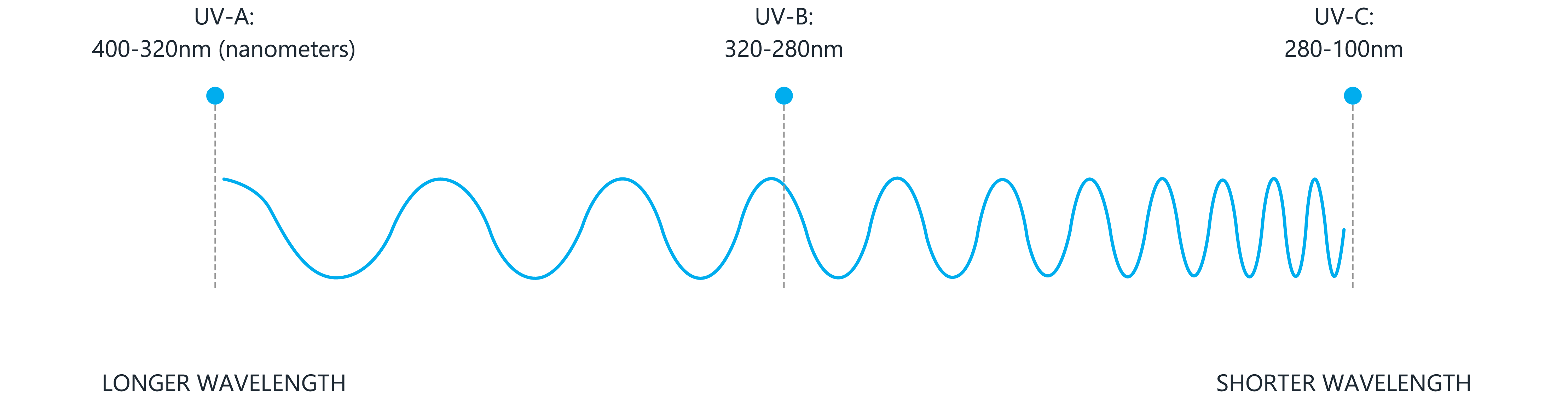 wavelength-graph